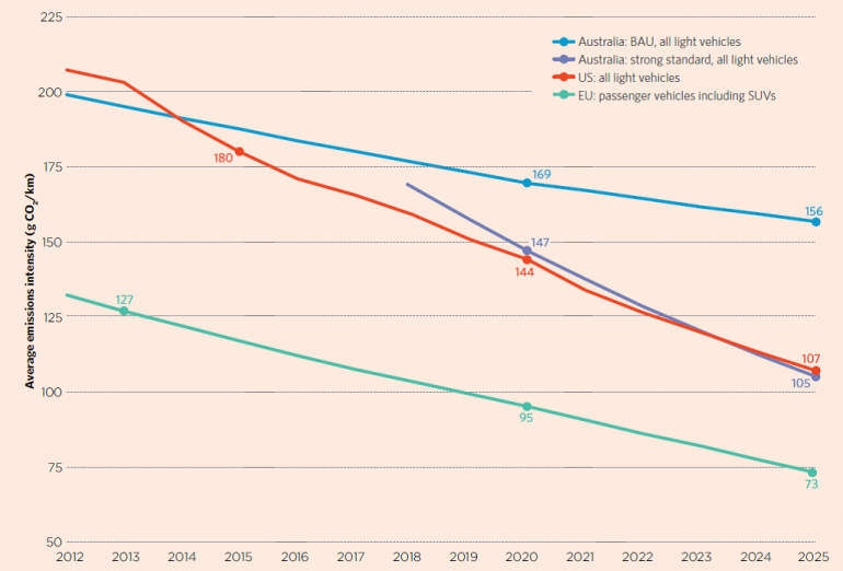 Graph for Car fuel economy standards deliver 2-year payback